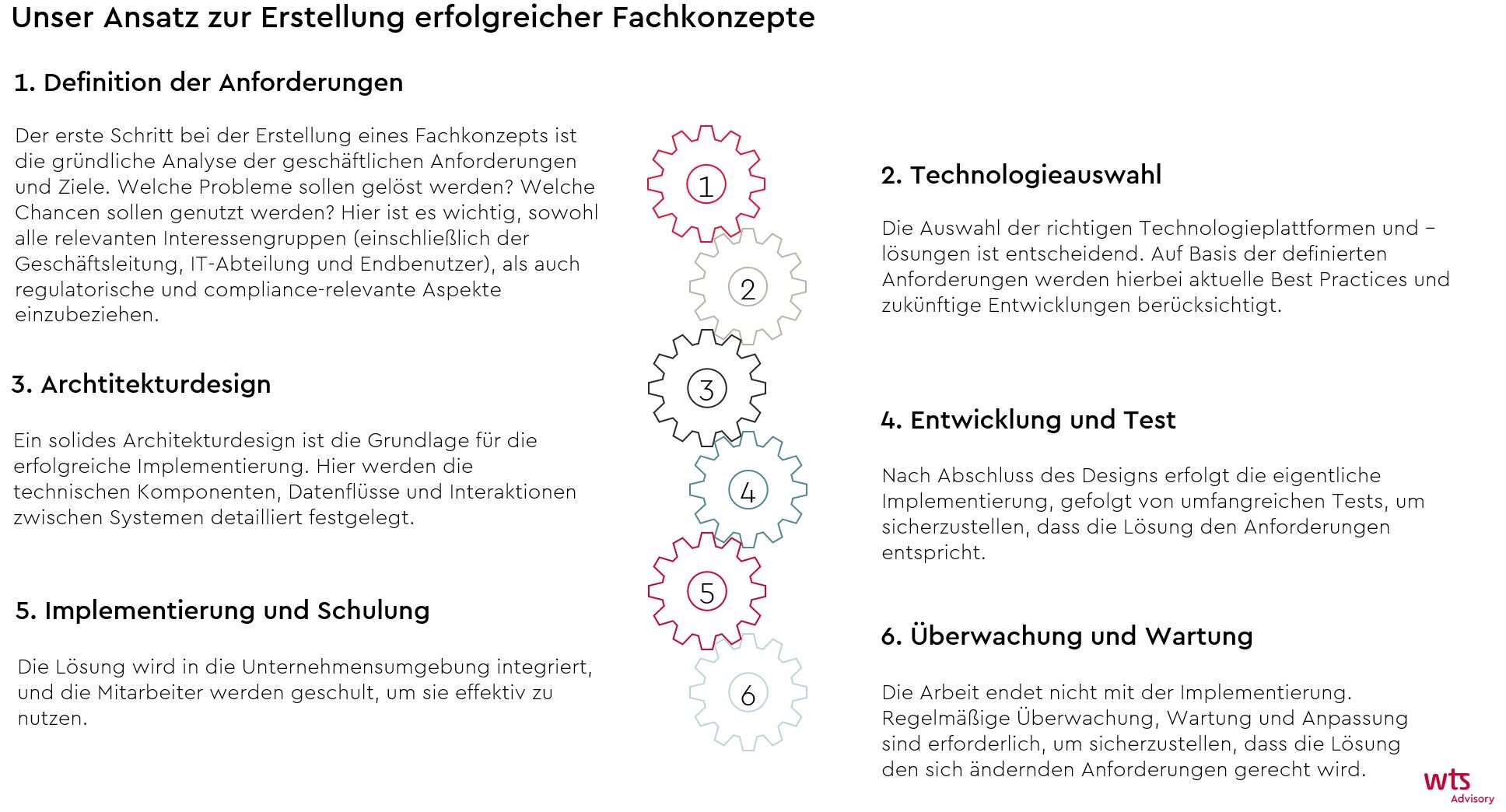 schaubild-ansatz-zur-erstellung-fachkonzepte